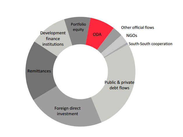 Official Development Assistance: An Essential Guide | Development ...