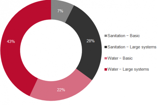 Aid to water and sanitation