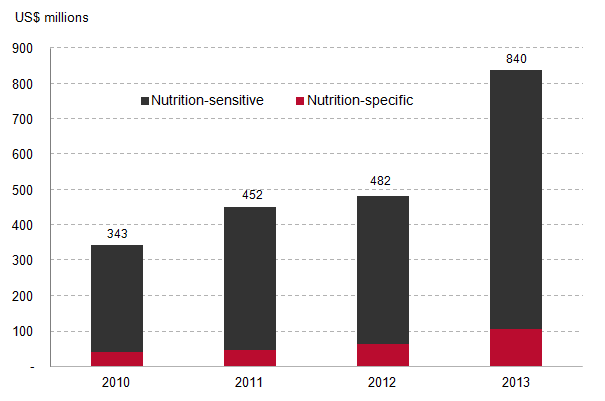 DFID nutrition August 2015