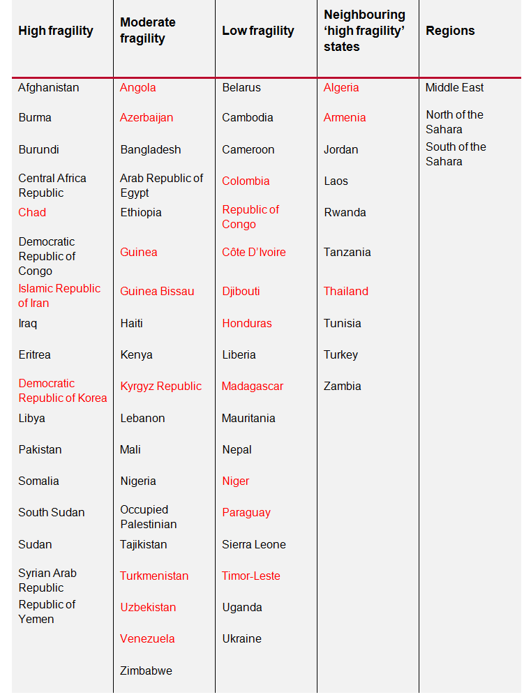 Table 1_Does DFID’s new fragile states list point towards a shift in funding allocation