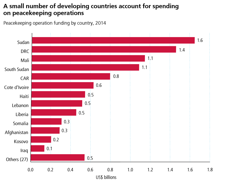 Where did peacekeeping money go in 2014_Figure.