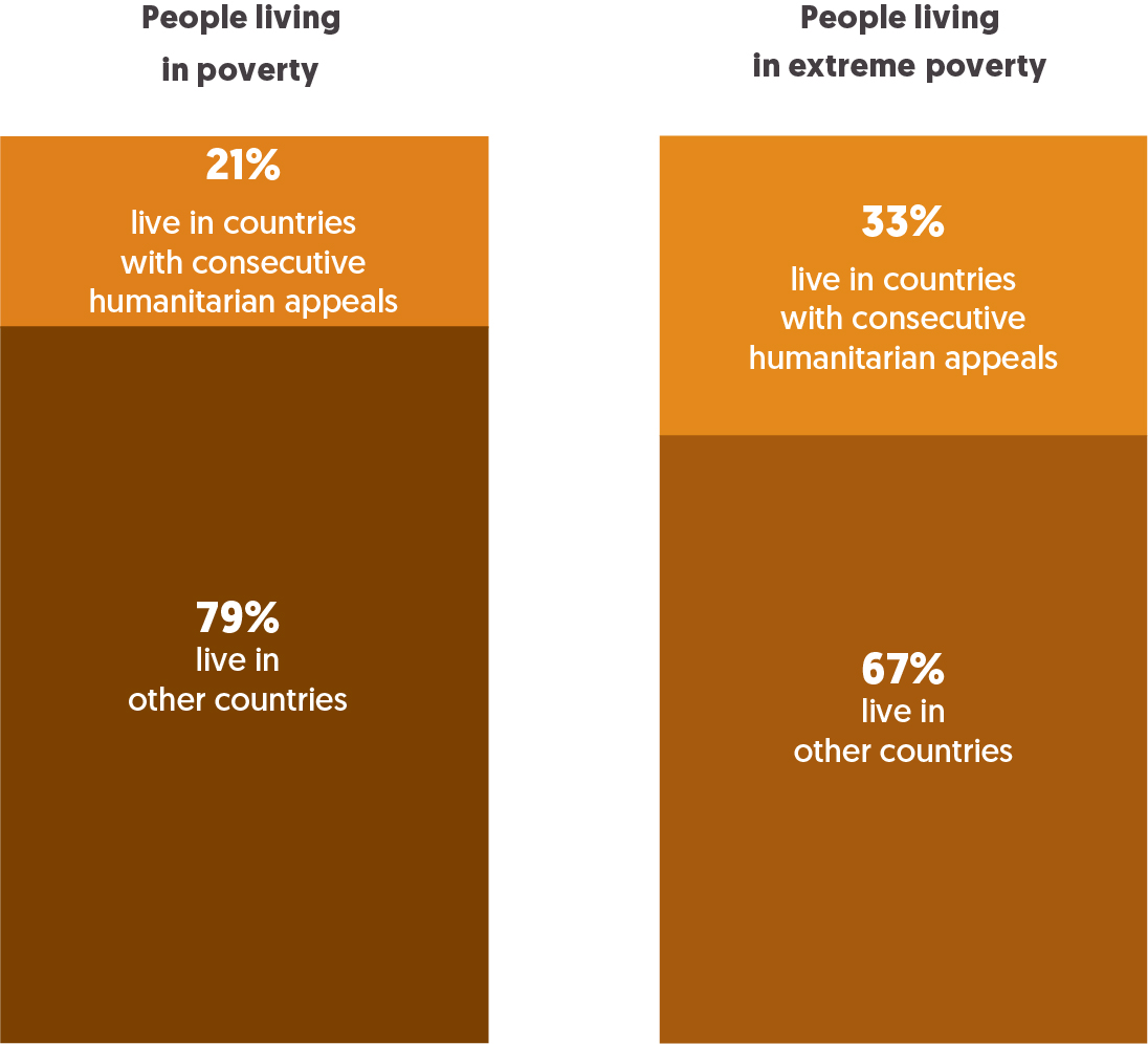 Key Trends In Global Humanitarian Assistance 2019