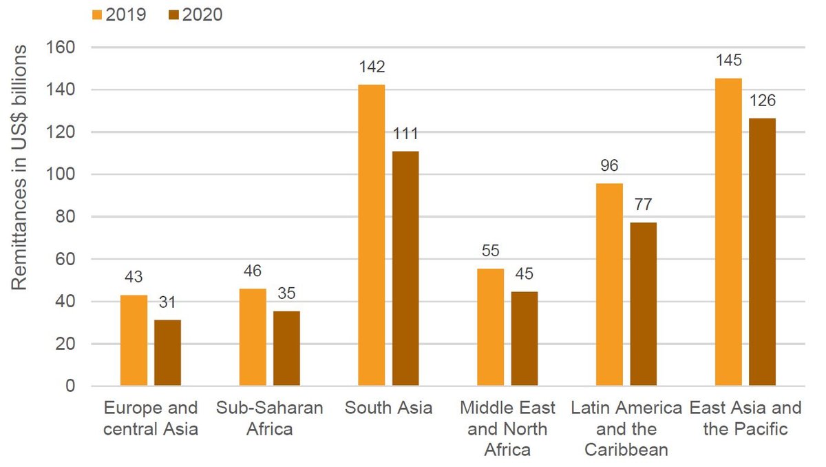 Figure 10: Remittances are projected to fall sharply with large declines to the poorest regions