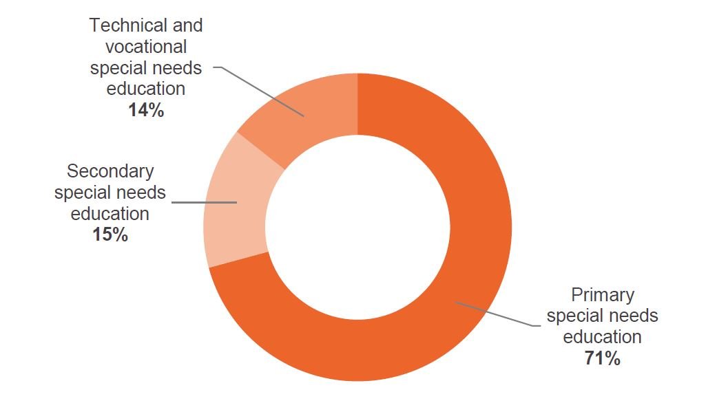 Figure 10: Share of primary, secondary, and technical and vocational special needs education in the total budget for special needs education, FY2016/17 to FY2020/21