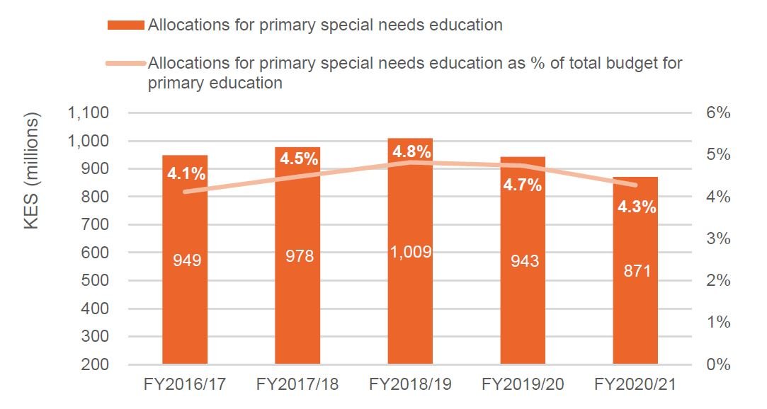 Figure 11: Allocations for primary special needs education made by the State Department for Early Learning and Basic Education, FY2016/17 to FY2020/21