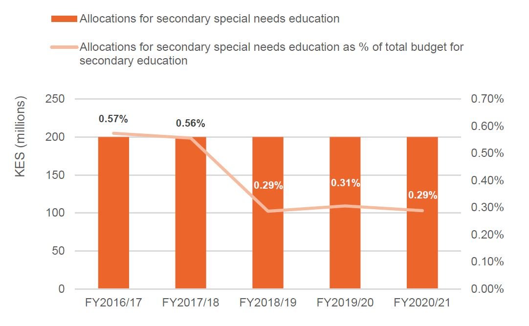 Figure 12: Allocations for secondary special needs education made by the State Department for Early Learning and Basic Education, FY2016/17 to FY2020/21