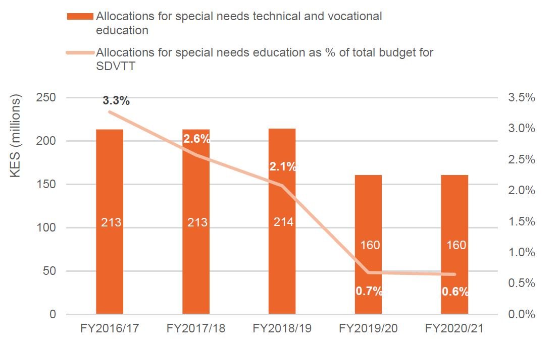 Figure 13: Allocations for special needs technical and vocational education made by State Department for Vocational and Technical Training (SDVTT), FY2016/17 to FY2020/21