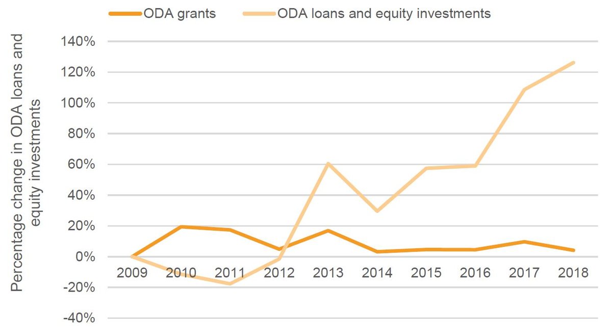 Figure 15: ODA loans to the LDCs are on the rise