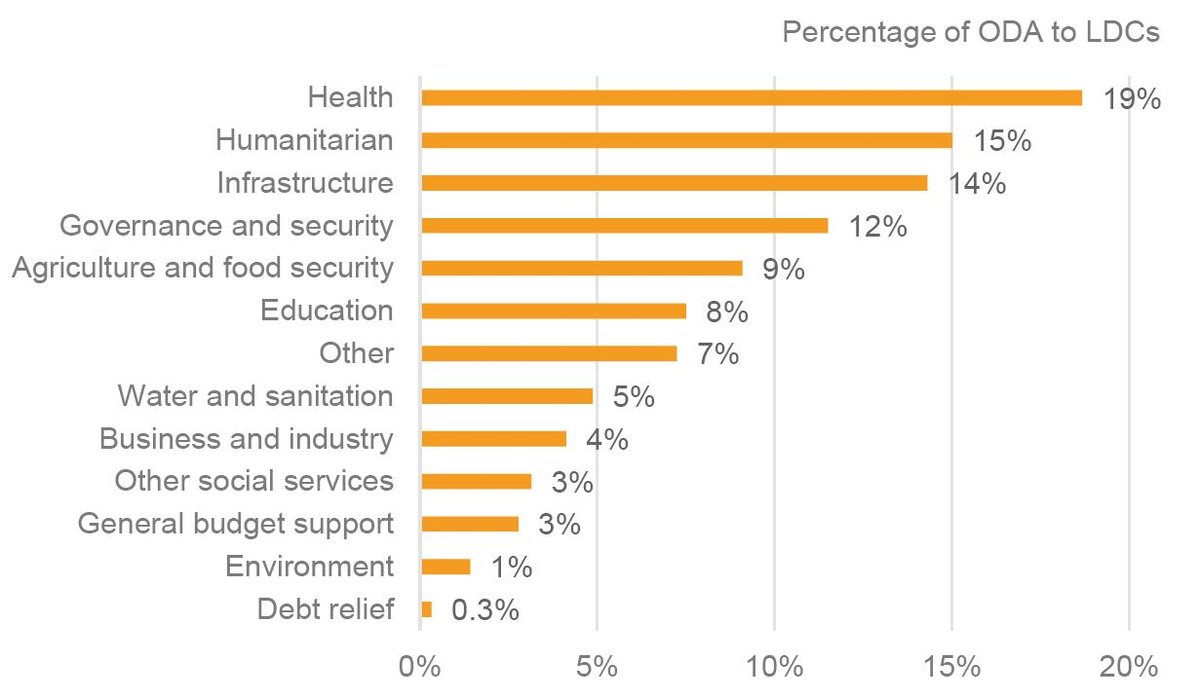 Figure 17: Certain sectors dominate ODA spending in LDCs