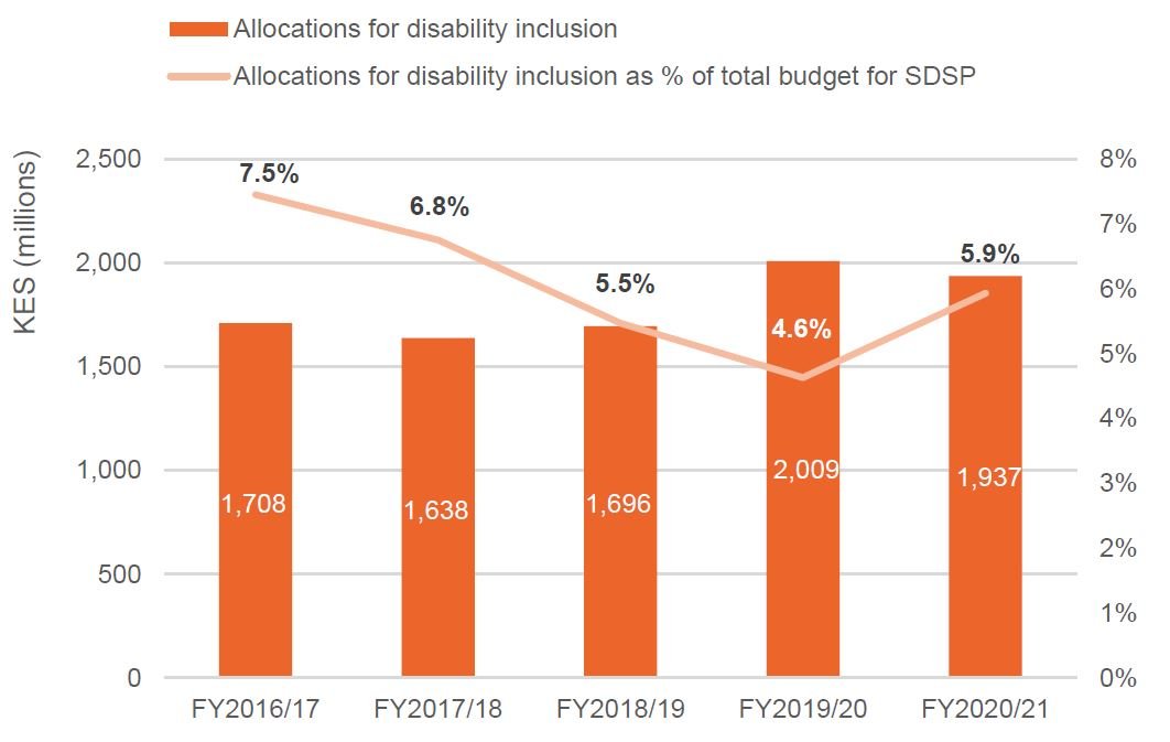 Figure 1: The State Department for Social Protection’s (SDSP’s) budget for disability inclusion, FY2016/17 to FY2020/21
