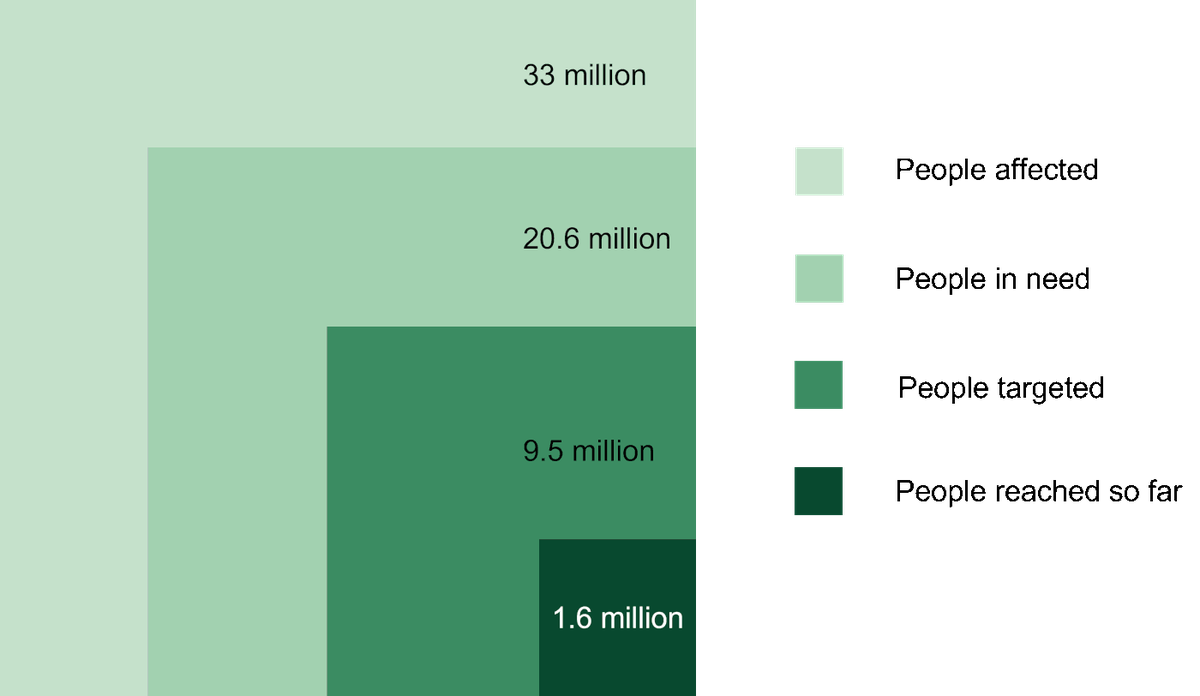 Figure 1b: The funding falls does not reach the total number of people in need