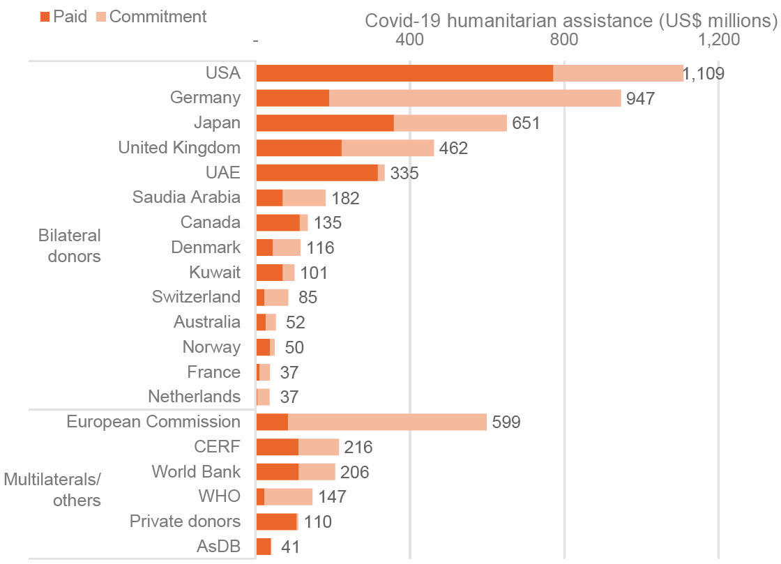 Figure 6: Donor funding patterns for Covid-19 largely mirror those for other humanitarian grants