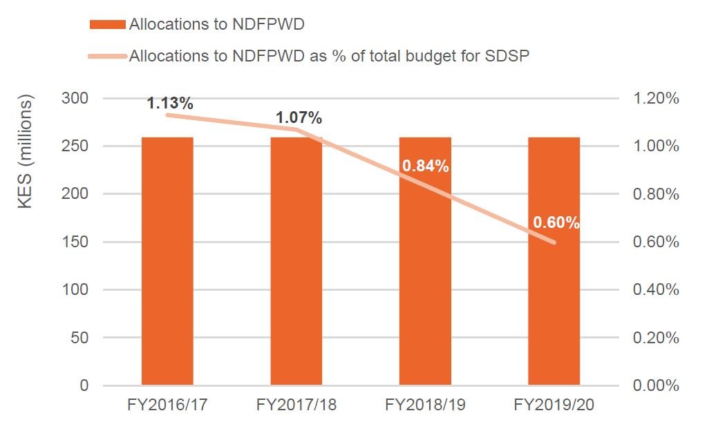 Figure 4: Allocations to the National Development Fund for Persons with Disabilities (NDFPWD) made by the State Department for Social Protection (SDSP), FY2016/17 to FY2019/20