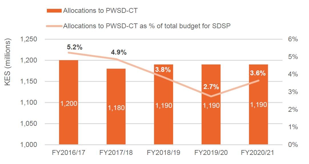 Figure 5: Allocations to the Cash Transfer for Persons with Severe Disabilities (PWSD-CT) made by the State Department for Social Protection (SDSP), FY2016/17 to FY2020/21