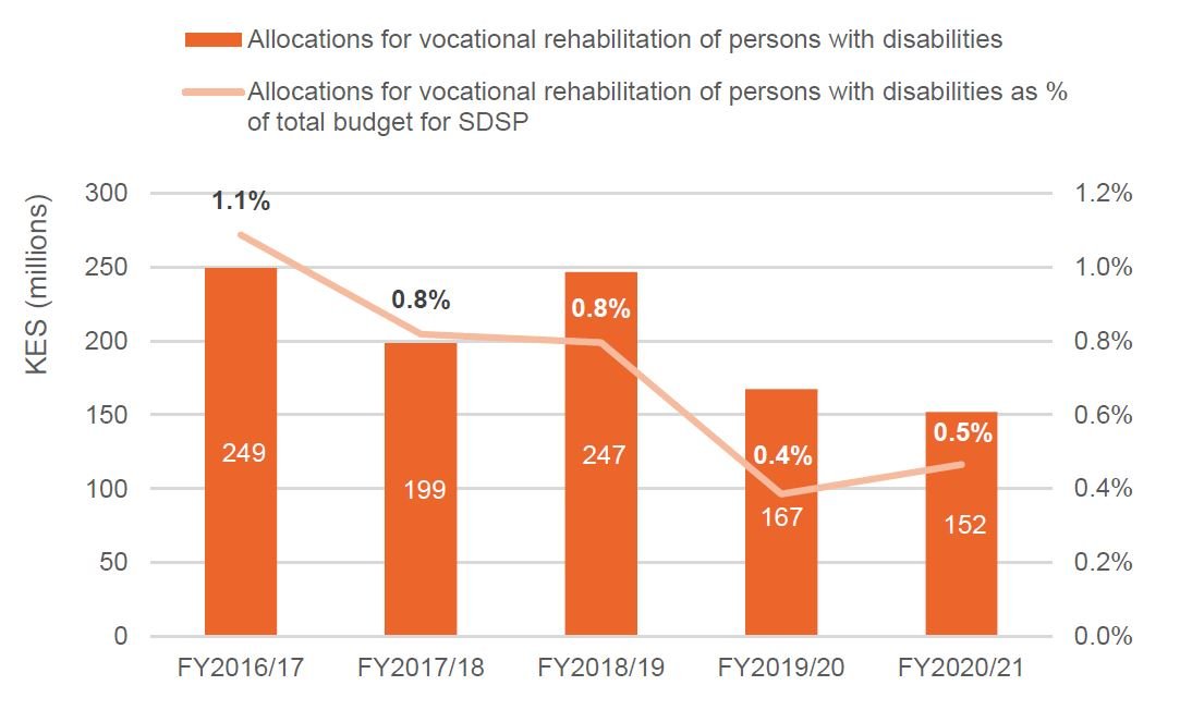 Figure 7: Allocations for vocational rehabilitation of persons with disabilities made by the State Department for Social Protection (SDSP), FY2016/17 to FY2020/21