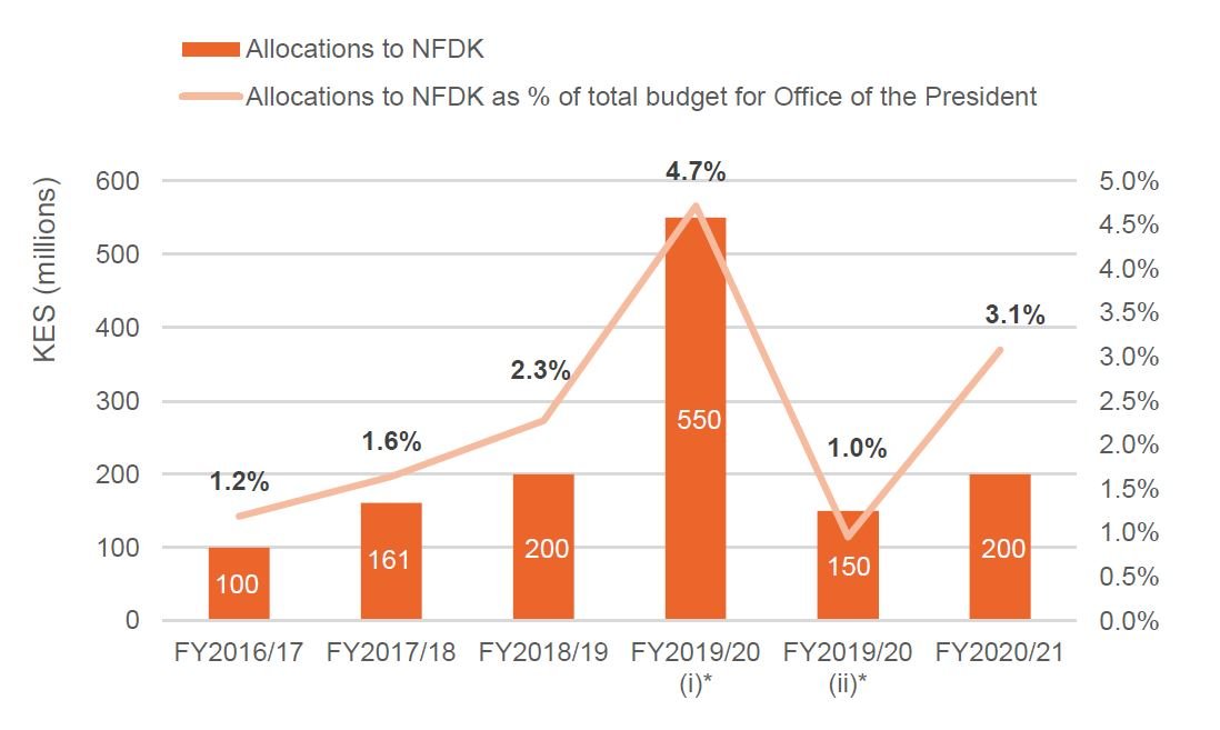 Figure 8: Allocations to the National Fund for the Disabled of Kenya (NFDK) made by the Office of the President, FY2016/17 to FY2020/21