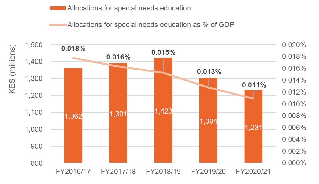 Figure 9: Total allocations for special needs education, FY2016/17 to FY2020/21