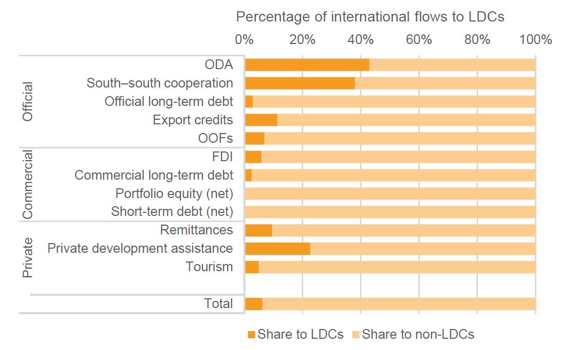 Figure 9a: LDCs capture very small proportions of international financial flows
