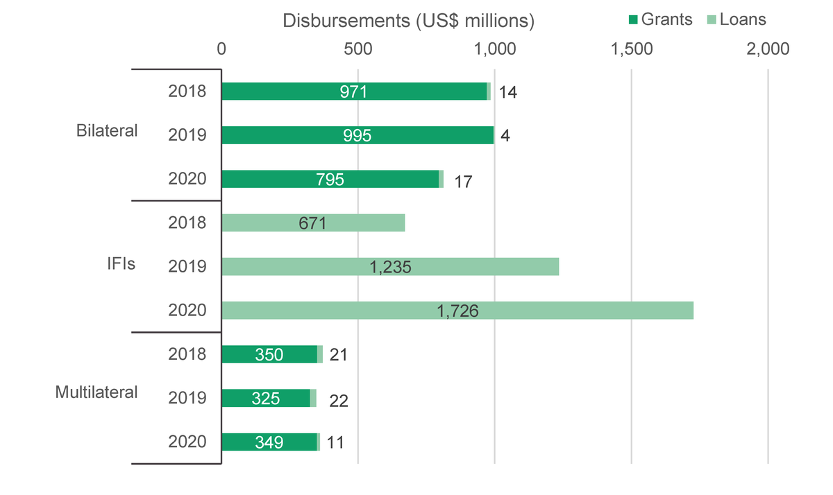Figure 2: Aid disbursements by key bilateral donors, IFIs and multilateral institutions by flow type, January to December, 2018 to 2020