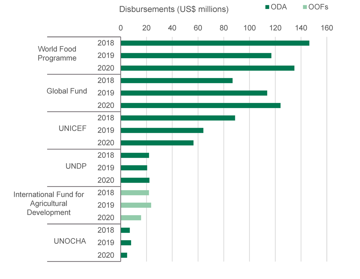Figure 4: Multilateral aid disbursements, January to December, 2018 to 2020