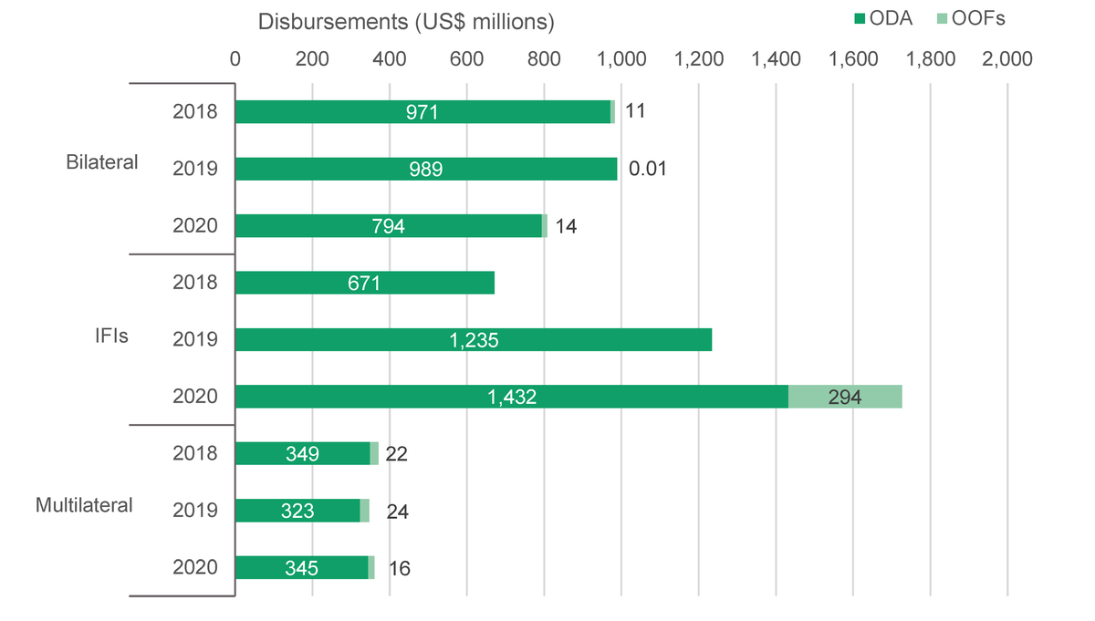Figure 1: Aid disbursements by key bilateral donors, IFIs and multilateral institutions, January to December, 2018 to 2020