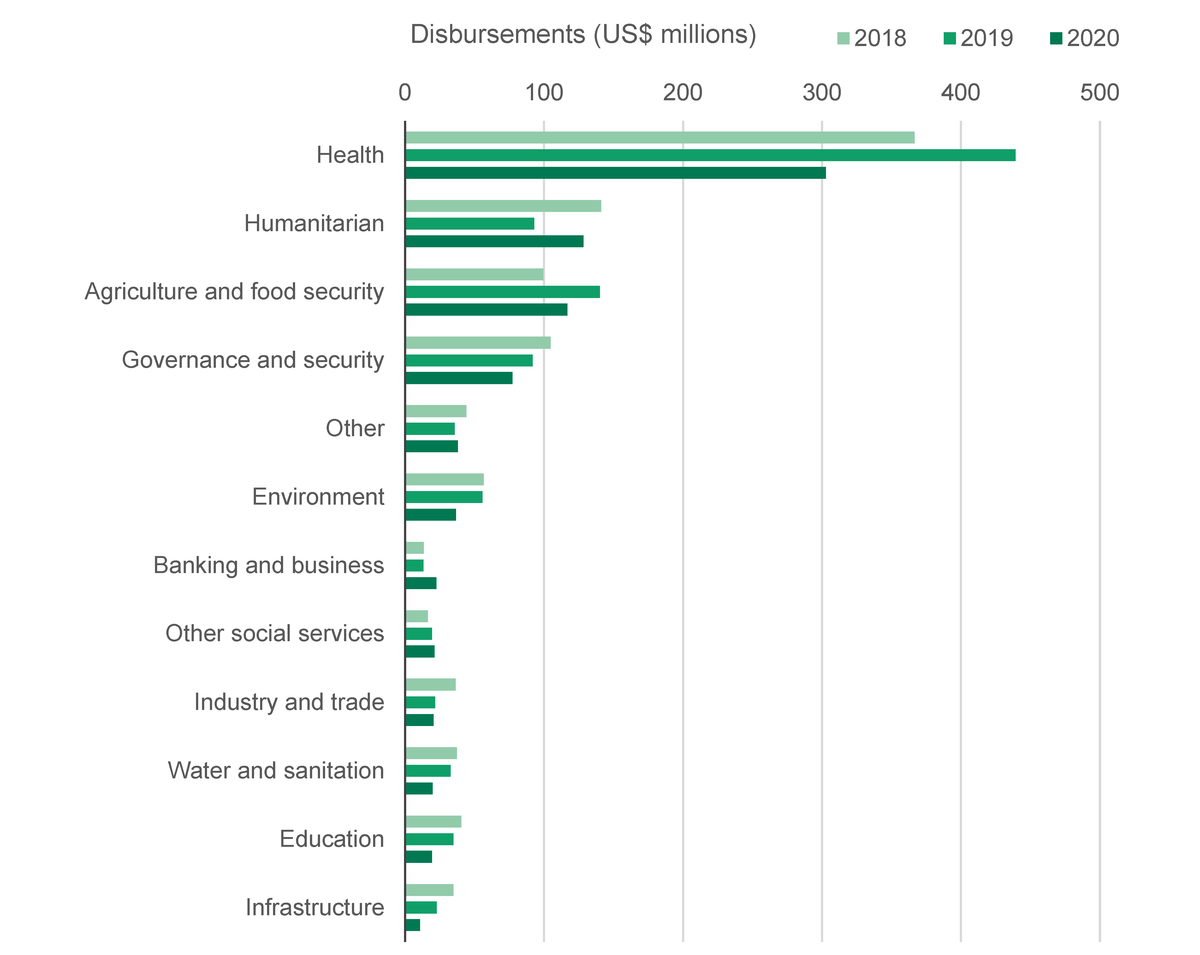 Figure 8: Bilateral donor aid disbursements by sector, January to December, 2018 to 2020