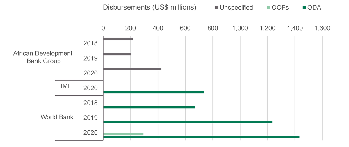 Figure 3: IFI aid disbursements, January to December, 2018 to 2020
