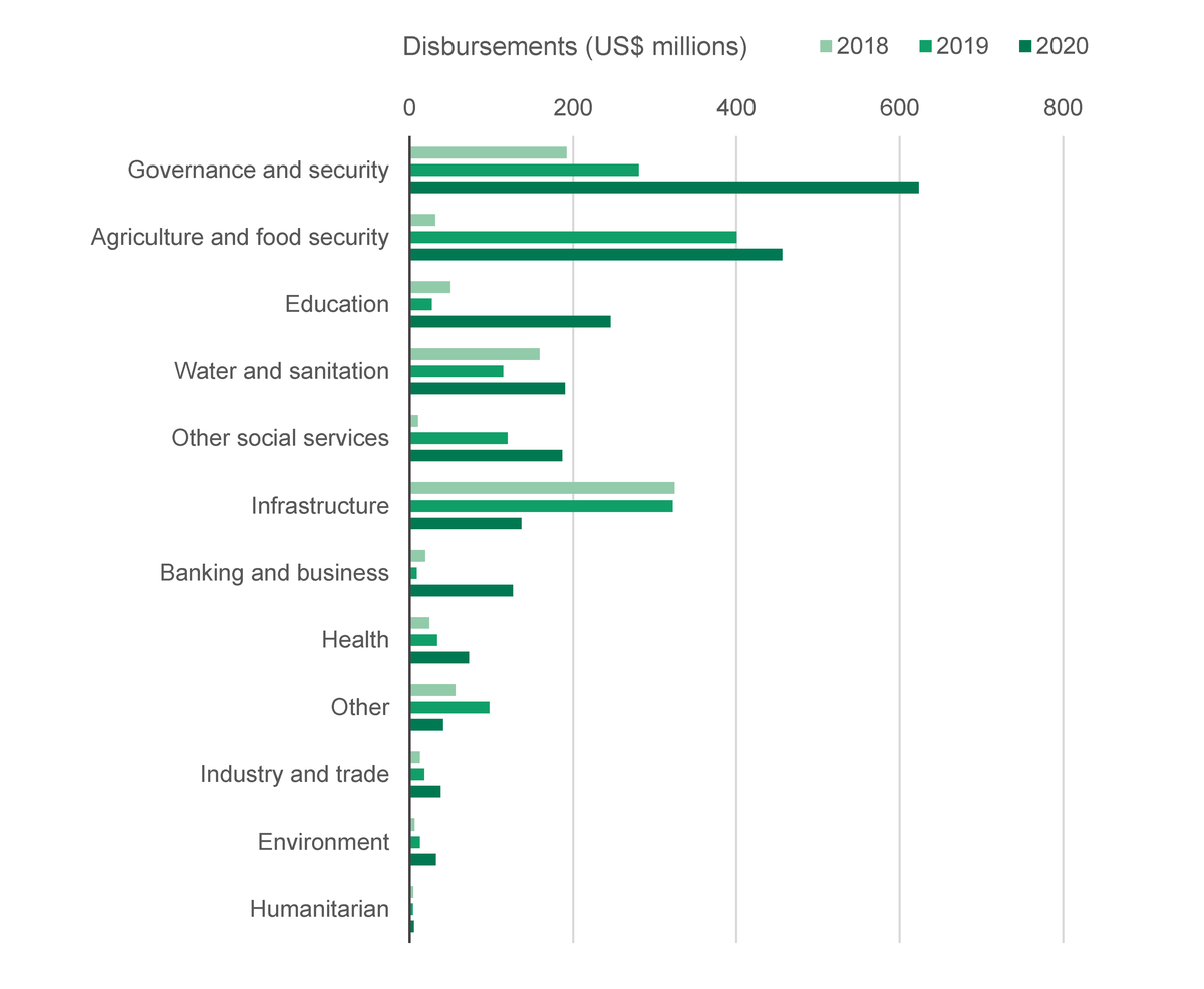Figure 6: IFI aid disbursements by sector, January to December, 2018 to 2020