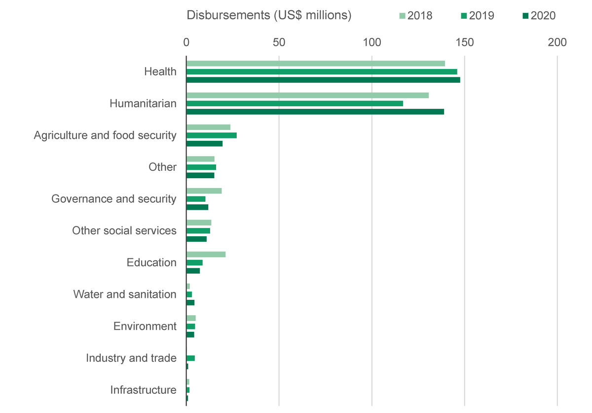 Figure 7: Multilateral donor aid disbursements by sector, January to December, 2018 to 2020