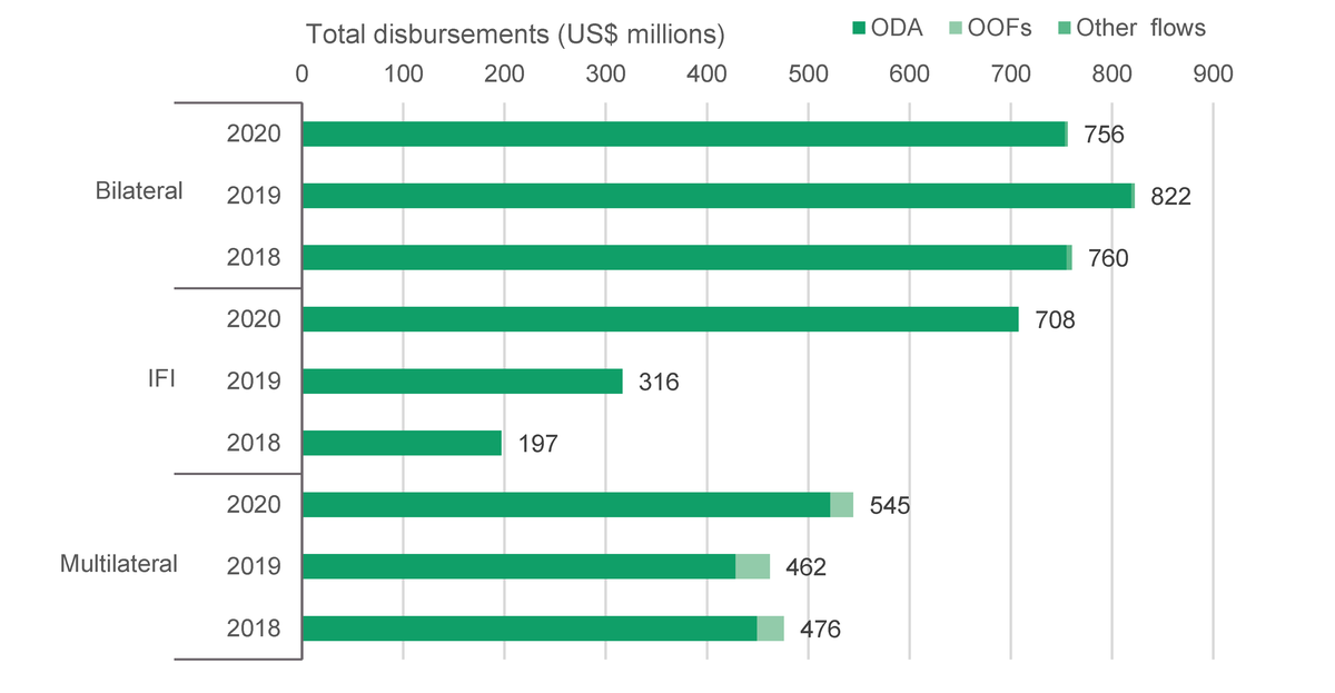 Figure 1: Aid disbursements from key bilateral donors, IFIs and multilateral organisations, January to December, 2018 to 2020