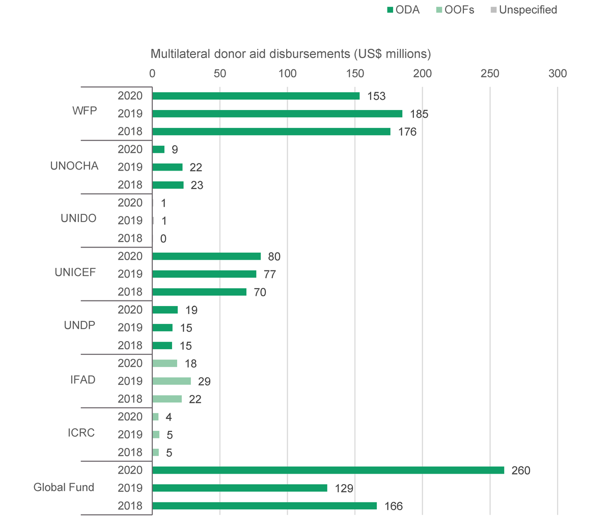 Figure 5: Multilateral aid disbursements, January to July, 2018 to 2020