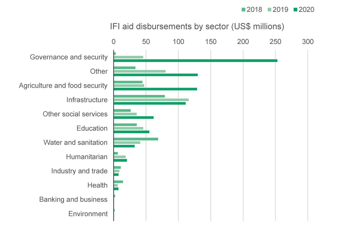 Figure 7: IFI aid disbursements by sector, January to December, 2018 to 2020