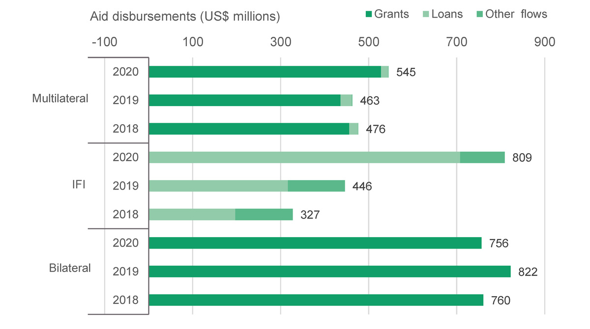 Figure 2: Aid disbursements by key bilateral donors, IFIs and multilateral institutions by flow type, January to December, 2018 to 2020