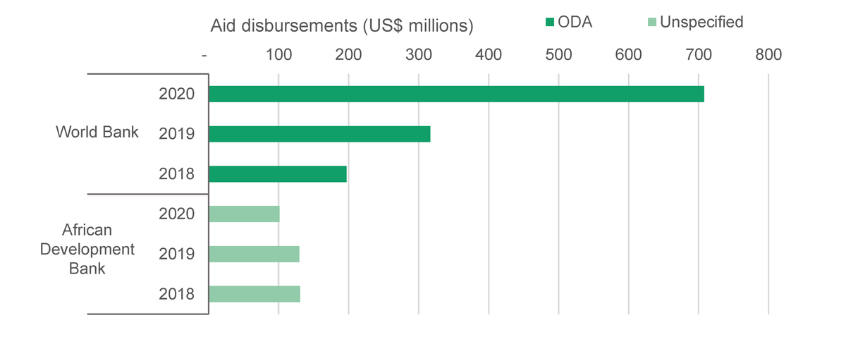 Figure 4: IFI aid disbursements, January to July, 2018 to 2020