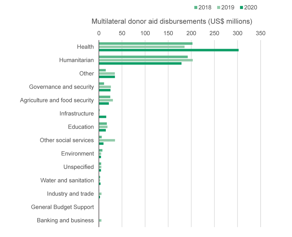 Figure 8: Multilateral donor aid disbursements by sector, January to December, 2018 to 2020