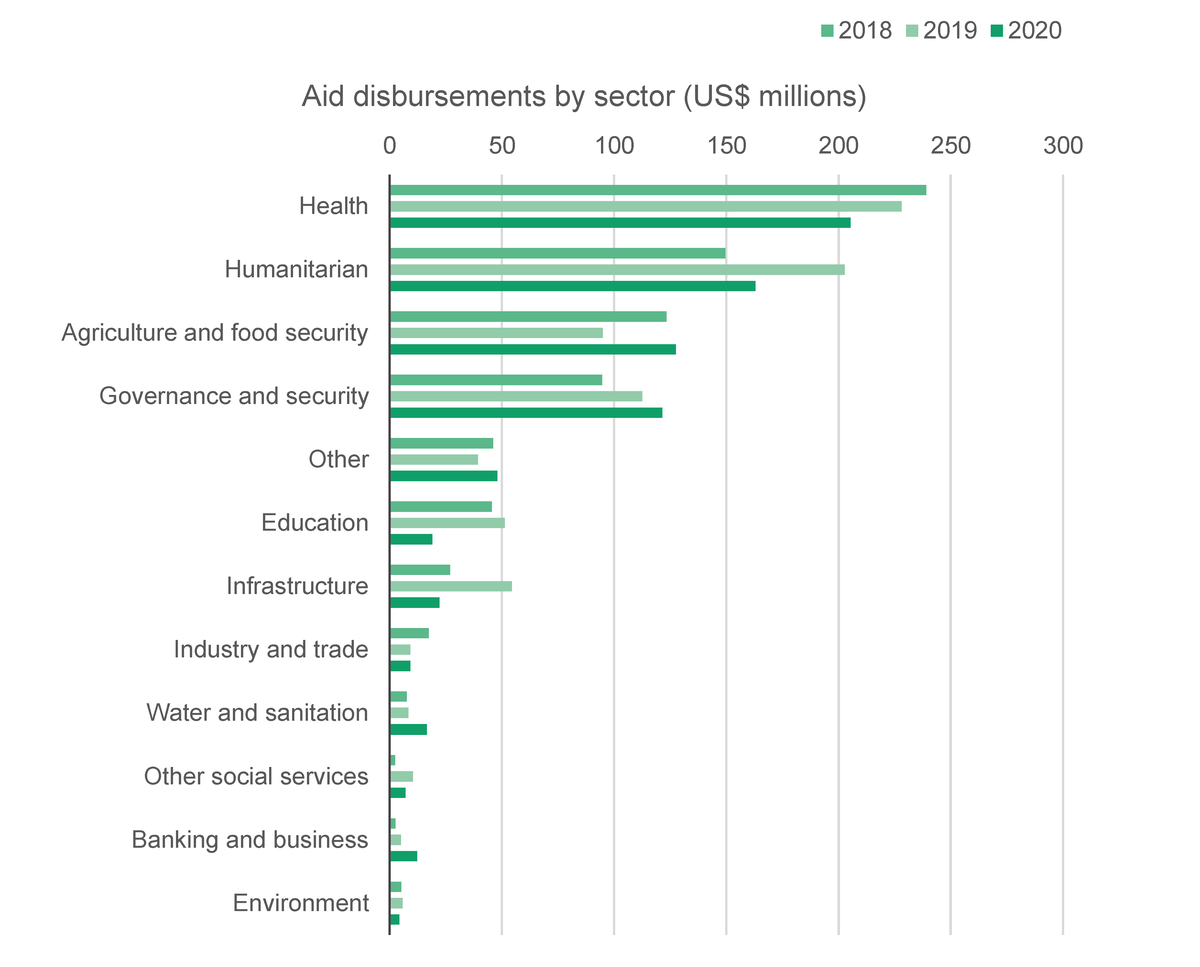 Figure 6: Bilateral aid disbursements by sector, January to December, 2018 to 2020