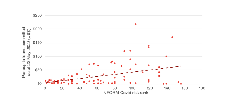 Benchmarking loan commitments against Covid-19 risk.PNG