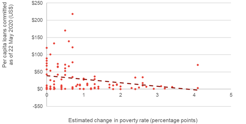 Benchmarking loan commitments against estimated impact on poverty.PNG