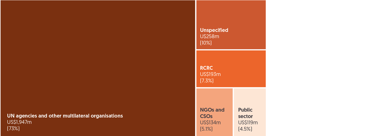 Figure 4.6: Multilateral agencies receive nearly three quarters of Covid-19 international humanitarian assistance