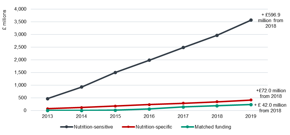 Figure 1: Cumulative nutrition-related spending by DFID, 2013−2019
