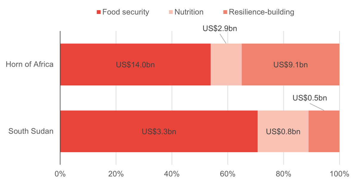 Funding to food resilience-building in South Sudan has made up just 11% of all humanitarian and development food sector spending since 2017