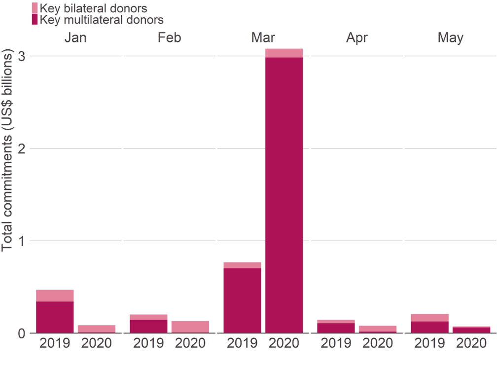 Figure 3: Total water and sanitation commitments reported to IATI by selected bilateral and multilateral donors in the first five months of 2019 and 2020