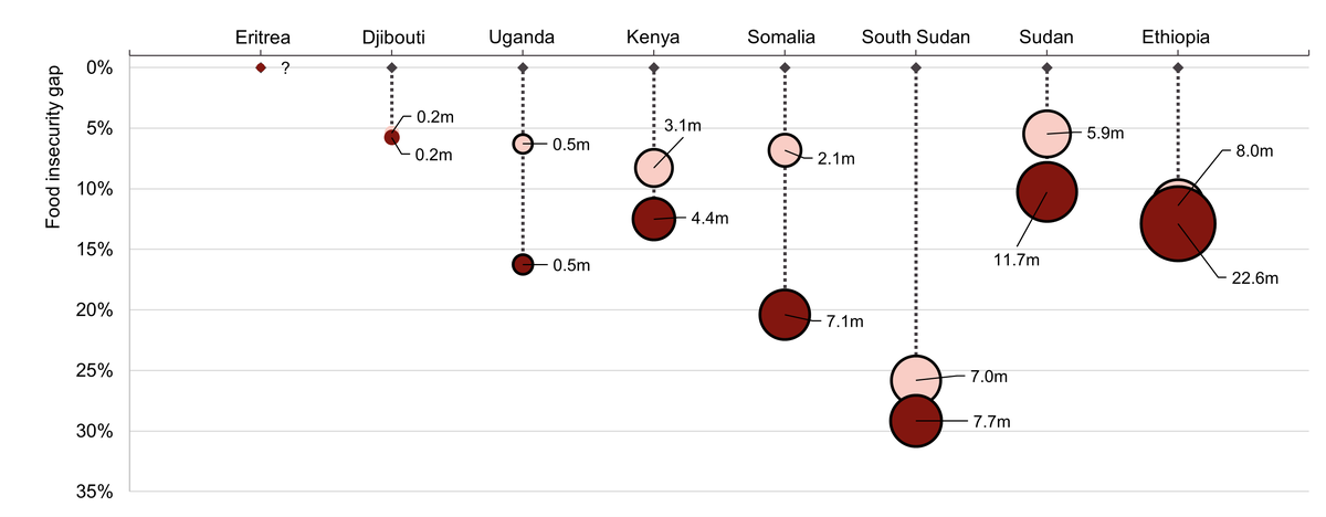 Figure 3: South Sudan has consistently been home to people facing the most severe food insecurity in the world