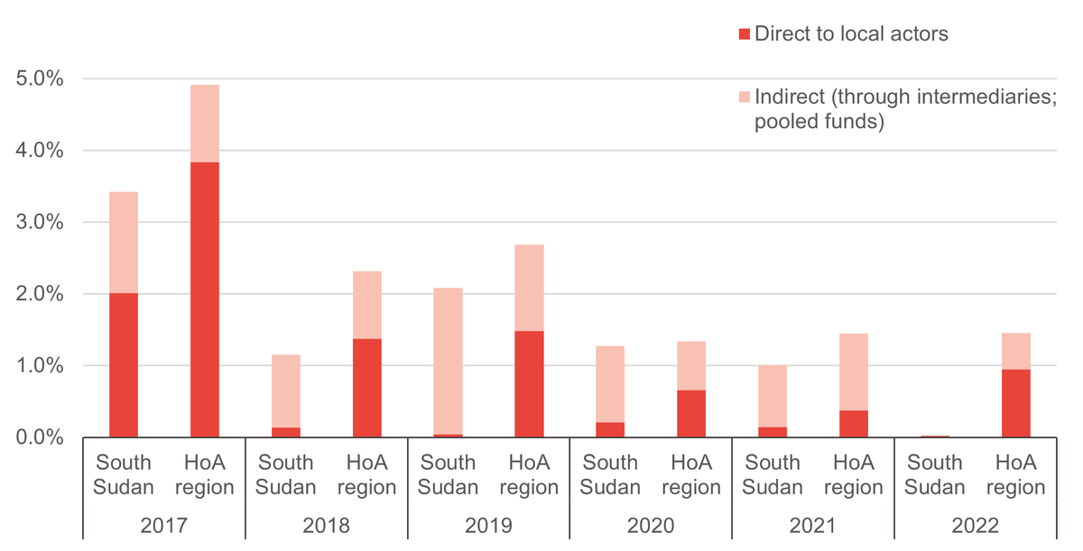 Figure 7a: Localised food sector humanitarian funding to the Horn of Africa has not exceeded 5% annually, with South Sudan seeing even lower than regional levels