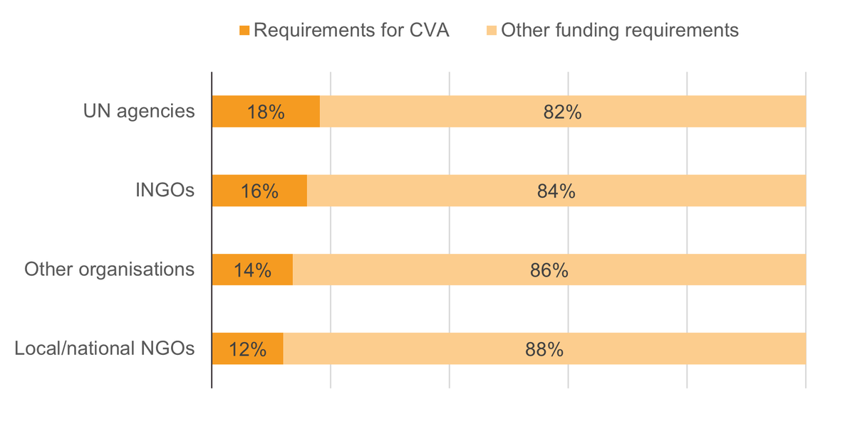Figure 4: Differences in the share of funding requirements for CVA activities out of total funding requests are small across different organisation types