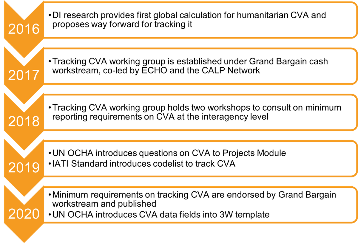 Figure 6: Timeline of interagency progress on tracking humanitarian CVA