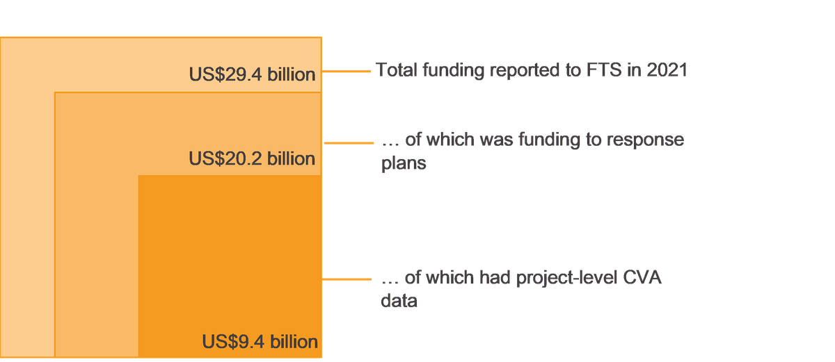 Figure 7: Project level data on CVA is available for only a third of funding tracked by FTS