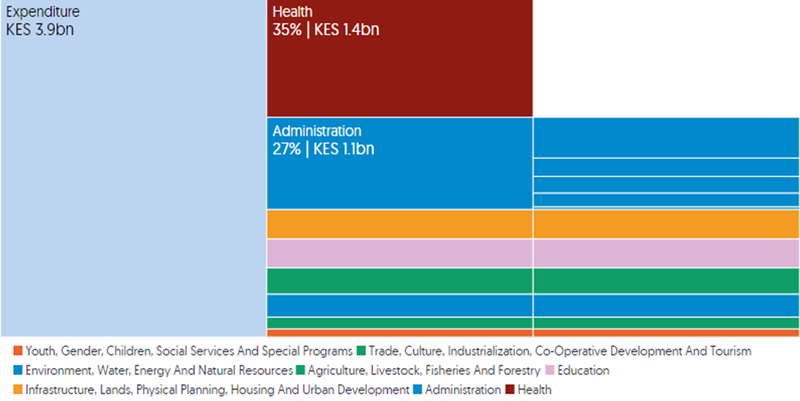 Figure-1-Elgeyo-Marakwet-Countys-expenditure-for-2016-17.png