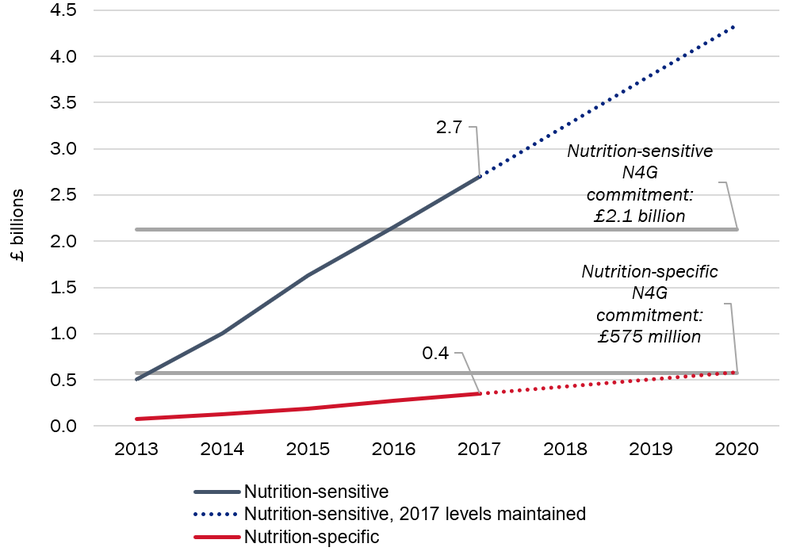 Figure-1.-DFID’s-N4G-commitments-and-cumulative-ODA-disbursements-2013–2020.png