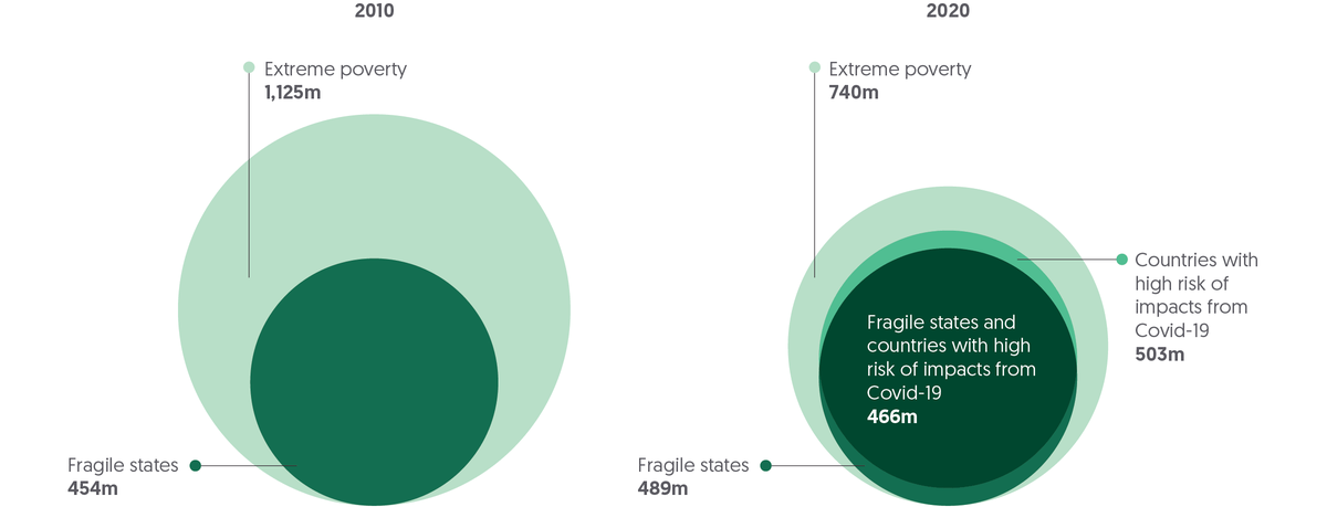 Figure 1.1: People living in extreme poverty are increasingly concentrated in fragile countries at high risk from the impacts of Covid-19